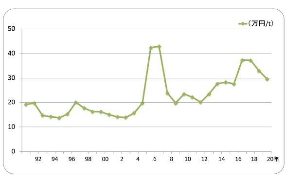電気亜鉛建値 三井金属鉱業株式会社