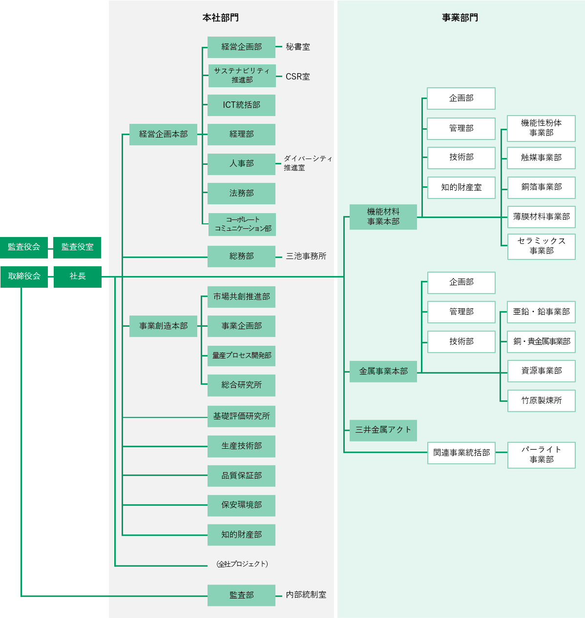 組織図  会社情報  三井金属鉱業株式会社