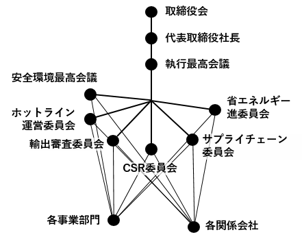マテリアリティ実行の体制の画像