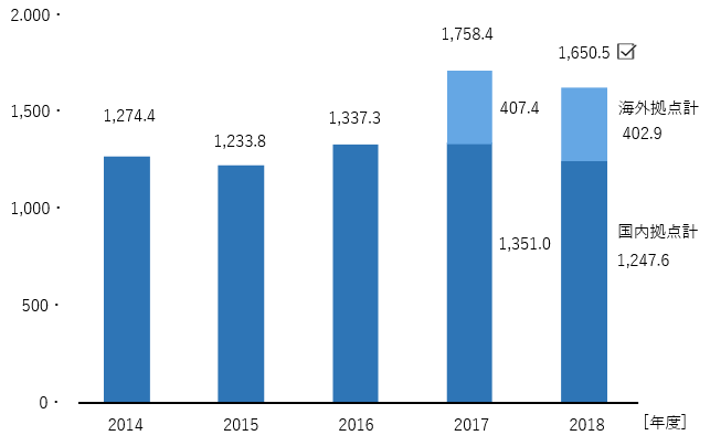 エネルギー起源 CO<sub>2</sub>排出量 (千t-CO<sub>2</sub>)(スコープ1・2)