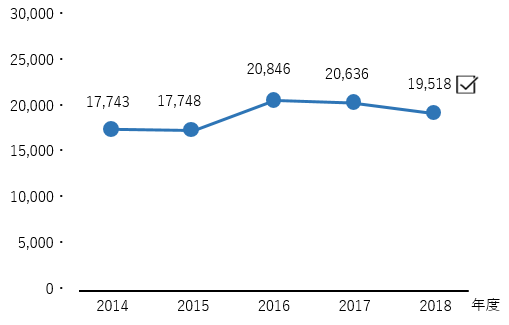 輸送におけるCO<sub>2</sub>排出量 (三井金属単体) (t-CO<sub>2</sub>)(スコープ3)