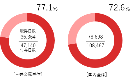 年次有給休暇取得率