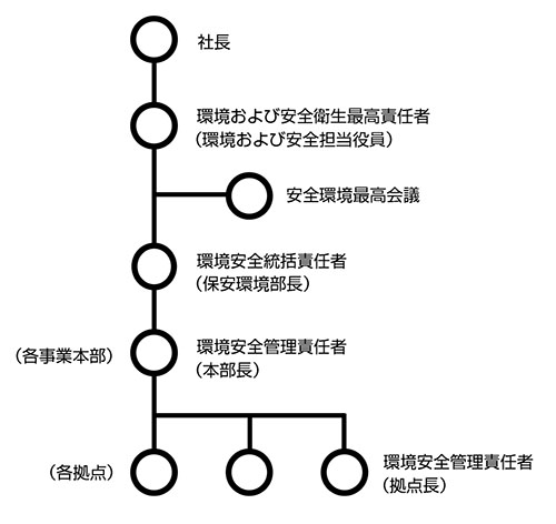 環境および安全の管理体制の画像
