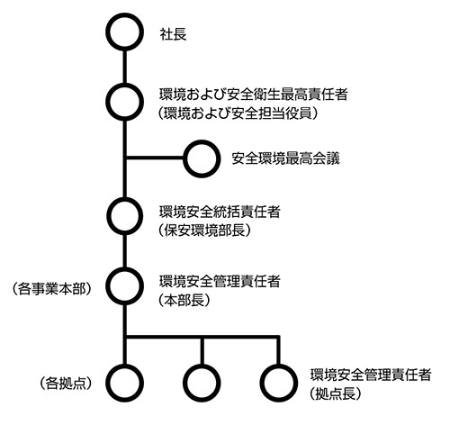 環境および安全の管理体制の画像