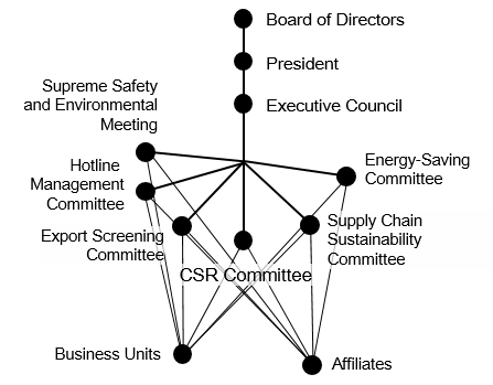 Organization to address materiality