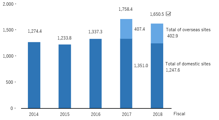 CO<sub>2</sub> emissions from energy consumption