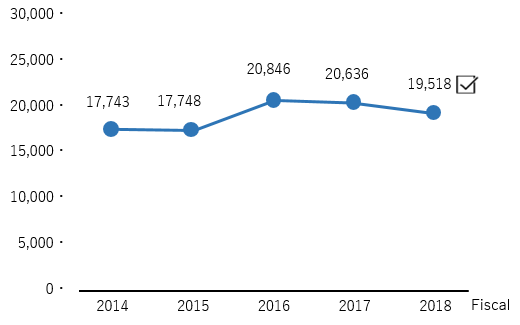 CO<sub>2</sub> emissions in logistics (Non-consolidated, t-CO<sub>2</sub>/year)(Scope 3)