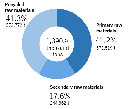 Breakdown of usage by type of raw material (FY2018)