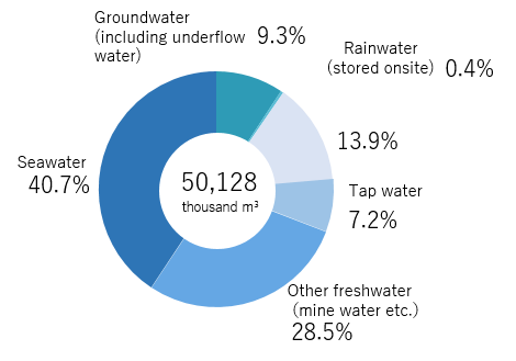 Breakdown of water use (FY2018)