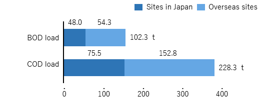 Emissions to the water (FY2018)