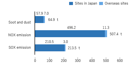 Emissions to the atmosphere (FY2018)