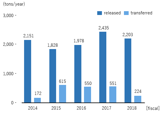 Volume of chemical substances released and transferred