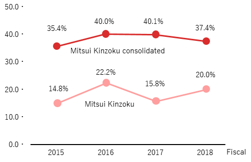Proportion of women as a percentage of new hires