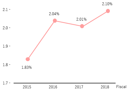 Percentage of employees with disabilities(Mitsui Kinzoku, Non-consolidated)