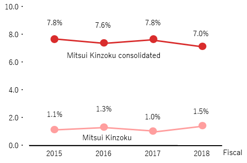 Proportion of women in management positions
