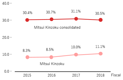 Proportion of women as a percentage of total employees