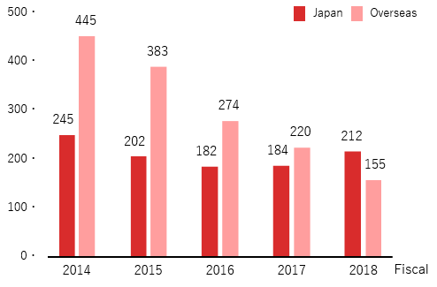 Number of patent applications