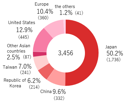 Number of patents registered globally