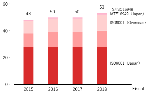 Number of operating sites with certifications