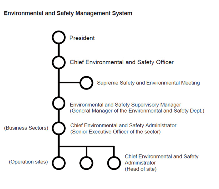 Environmental and Safety Management System image