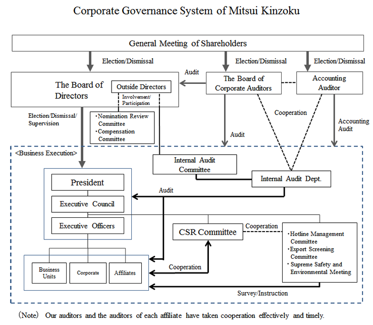 Corporate Governance