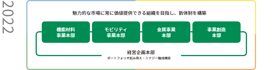 2022 魅⼒的な市場に常に価値提供できる組織を⽬指し、新体制を構築